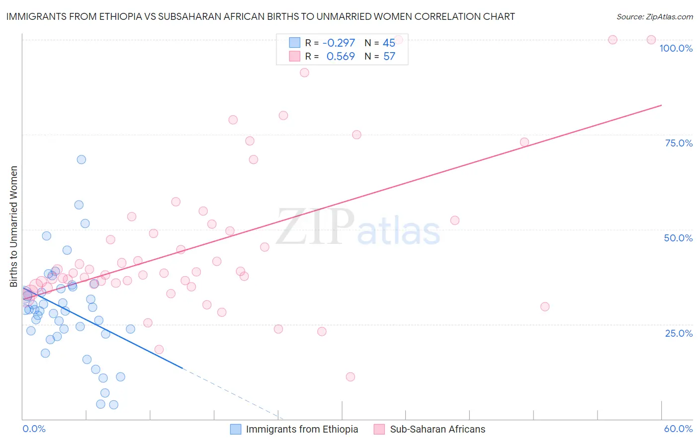 Immigrants from Ethiopia vs Subsaharan African Births to Unmarried Women