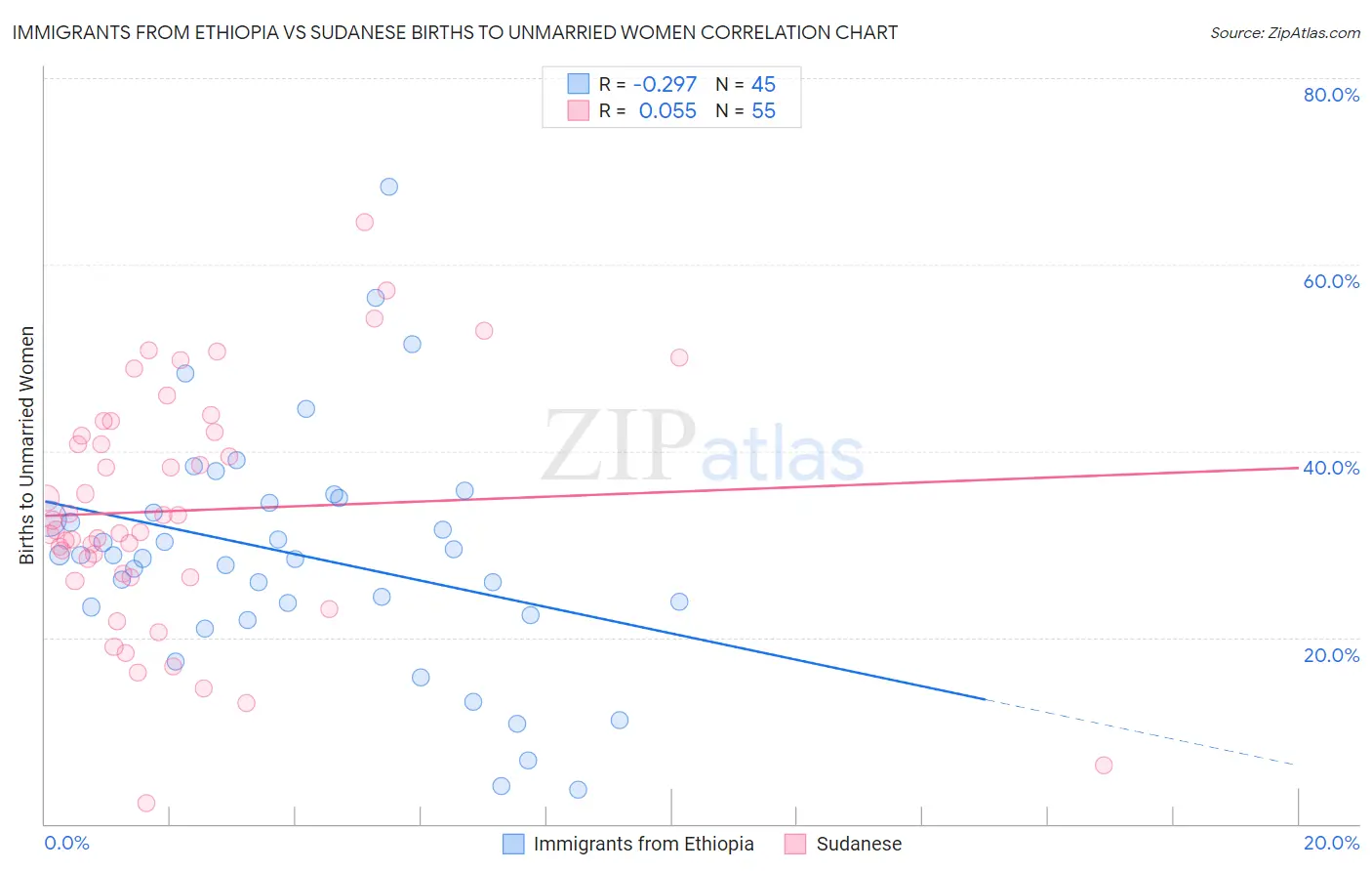 Immigrants from Ethiopia vs Sudanese Births to Unmarried Women