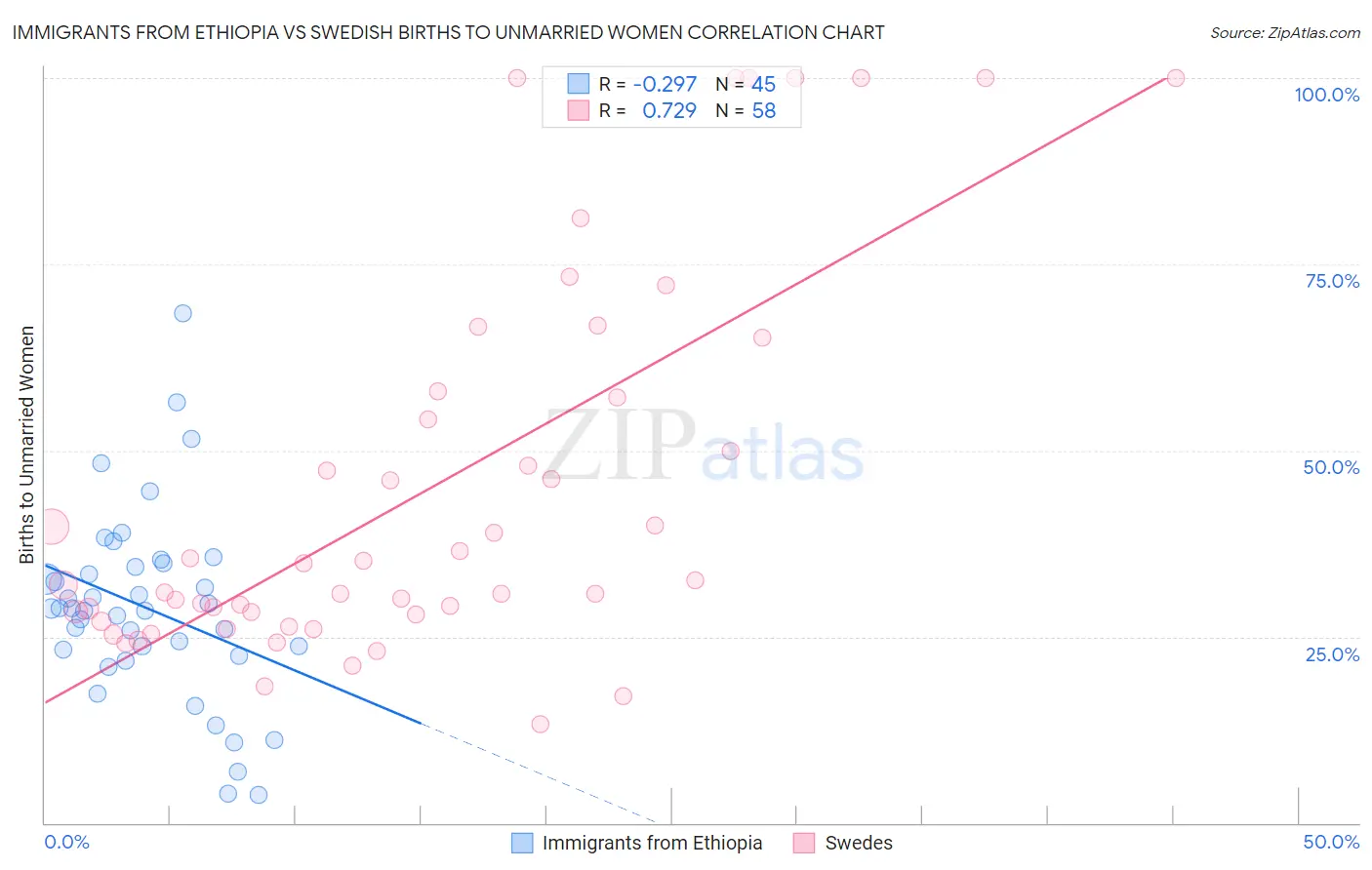 Immigrants from Ethiopia vs Swedish Births to Unmarried Women