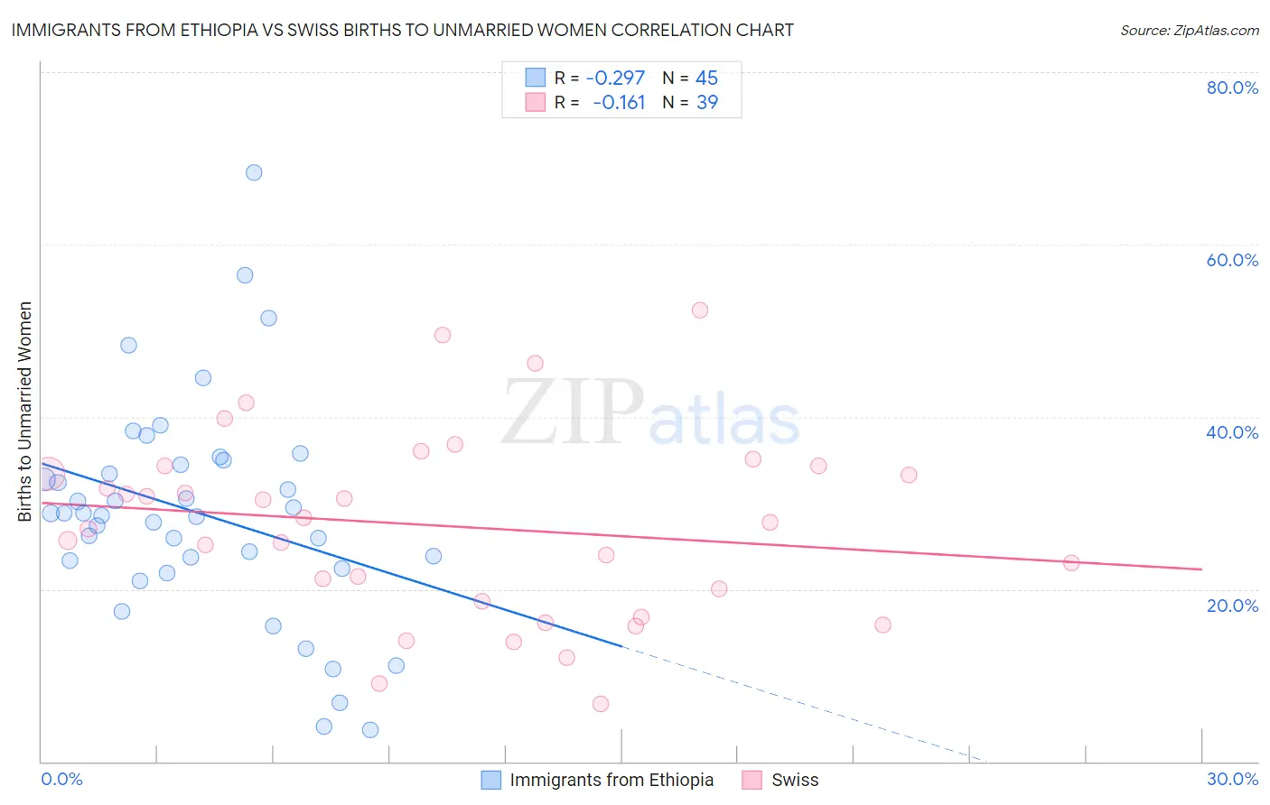 Immigrants from Ethiopia vs Swiss Births to Unmarried Women