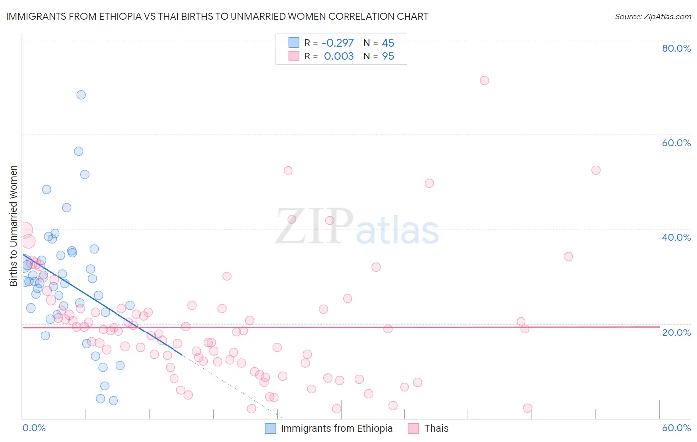 Immigrants from Ethiopia vs Thai Births to Unmarried Women