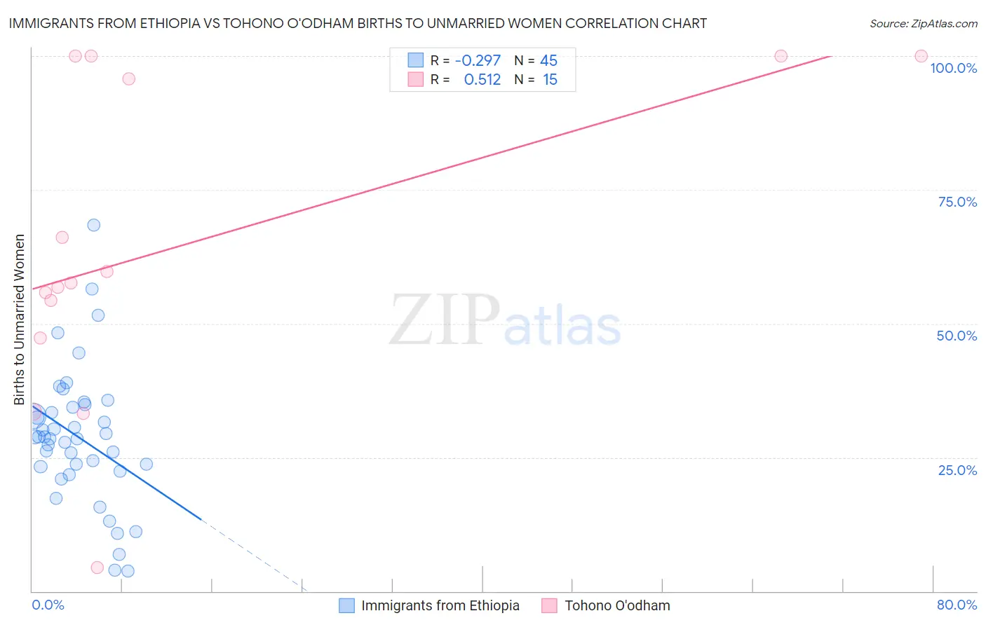 Immigrants from Ethiopia vs Tohono O'odham Births to Unmarried Women