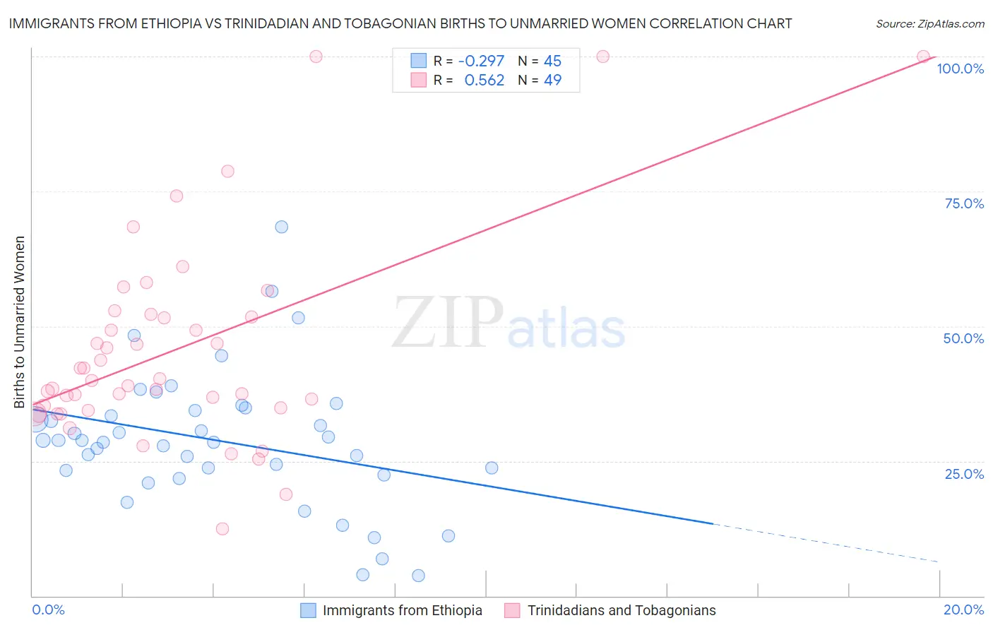 Immigrants from Ethiopia vs Trinidadian and Tobagonian Births to Unmarried Women