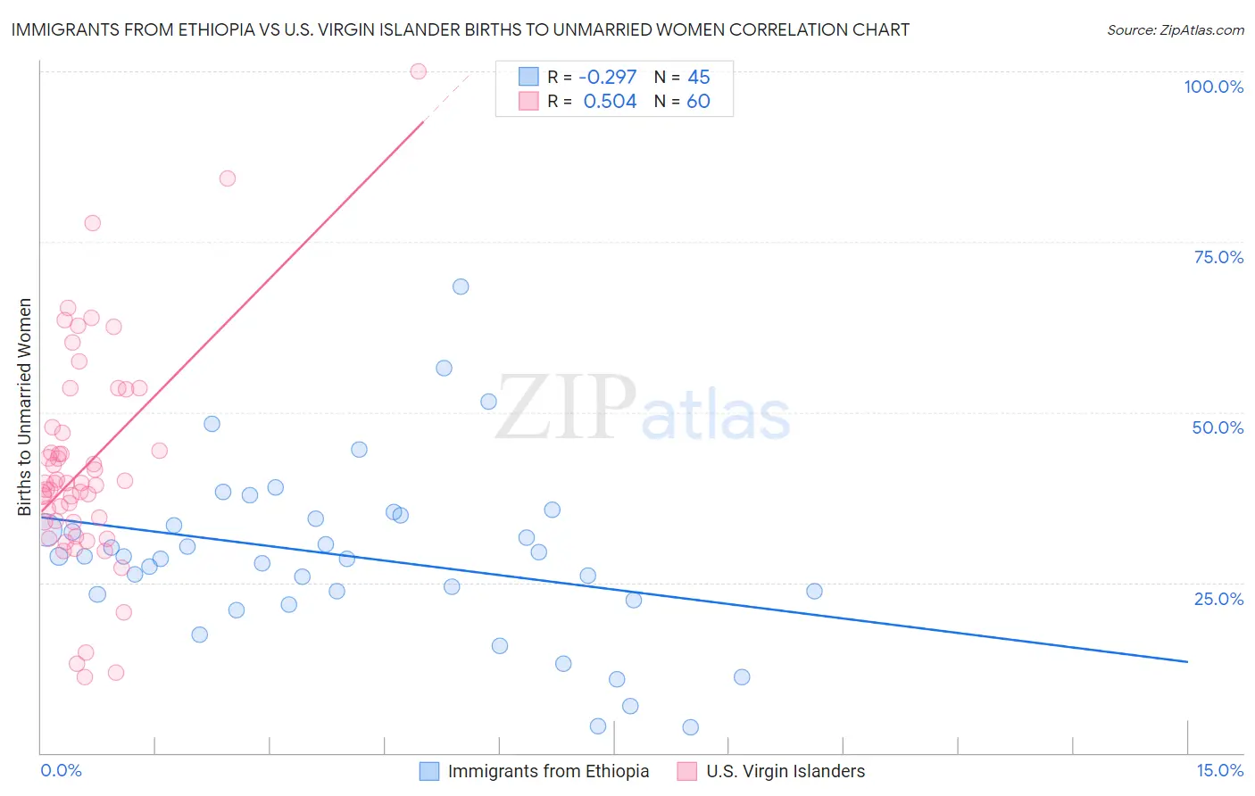 Immigrants from Ethiopia vs U.S. Virgin Islander Births to Unmarried Women