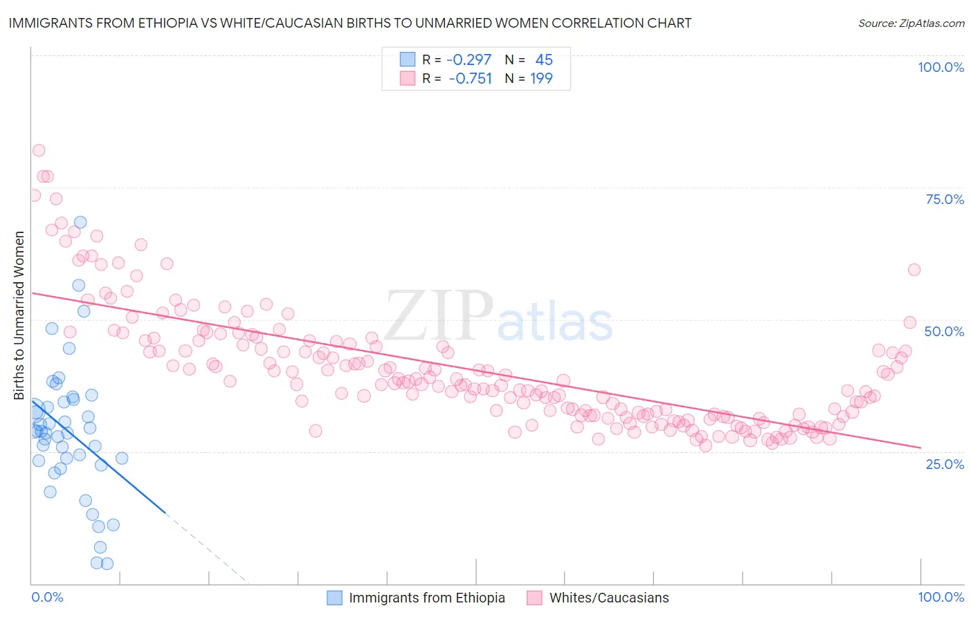 Immigrants from Ethiopia vs White/Caucasian Births to Unmarried Women