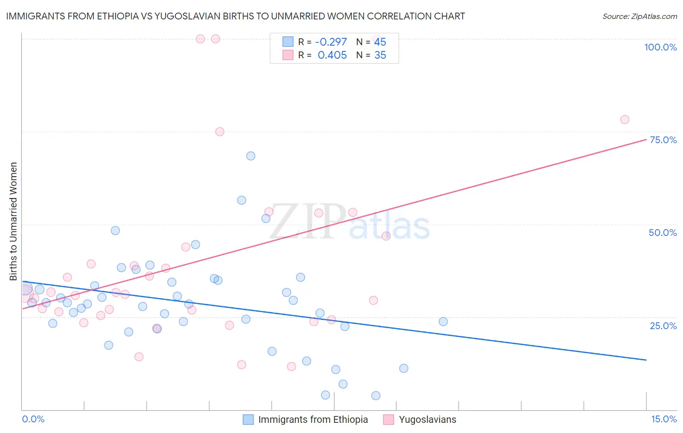 Immigrants from Ethiopia vs Yugoslavian Births to Unmarried Women
