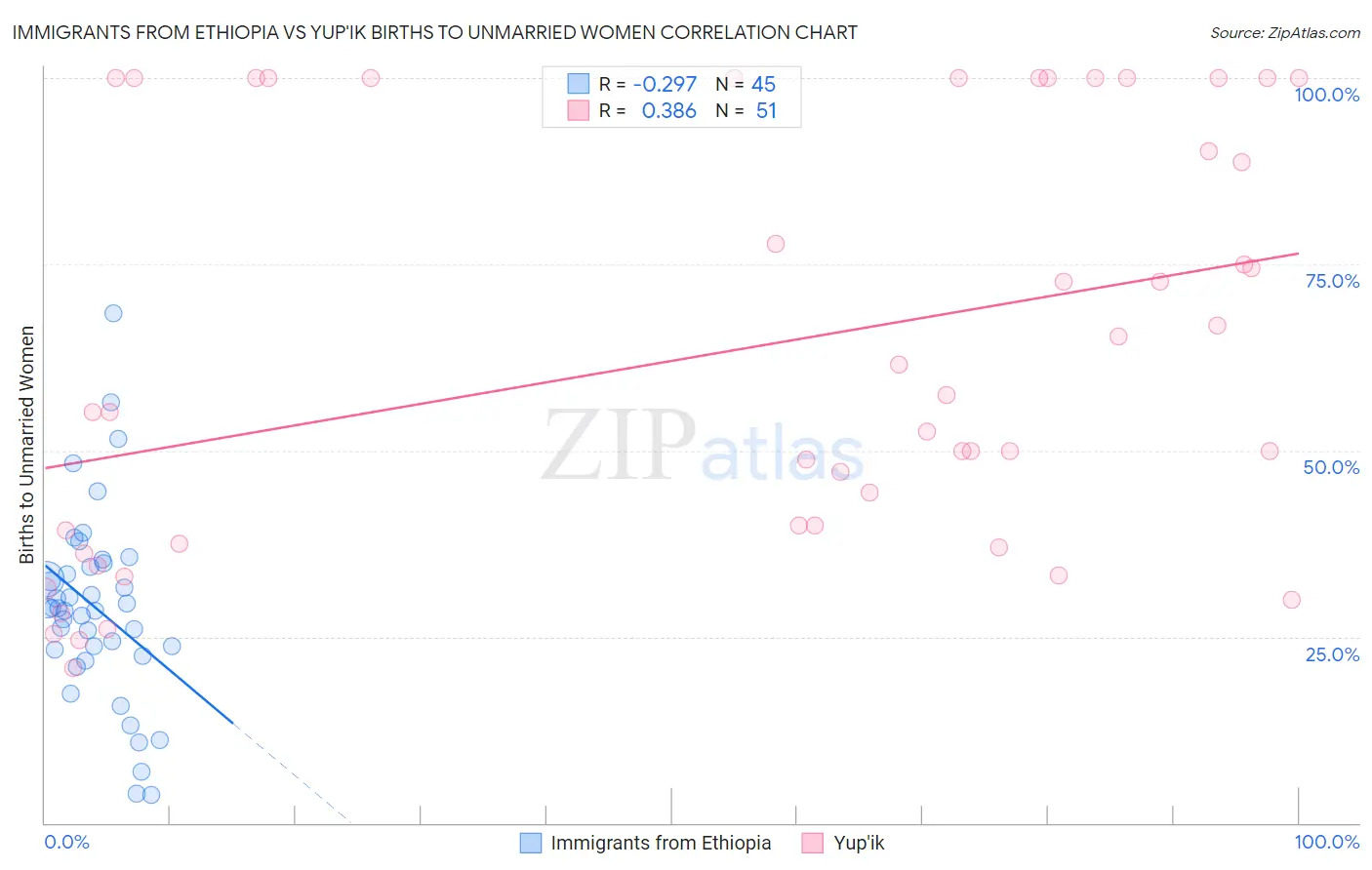 Immigrants from Ethiopia vs Yup'ik Births to Unmarried Women