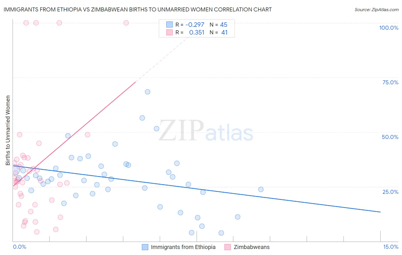 Immigrants from Ethiopia vs Zimbabwean Births to Unmarried Women