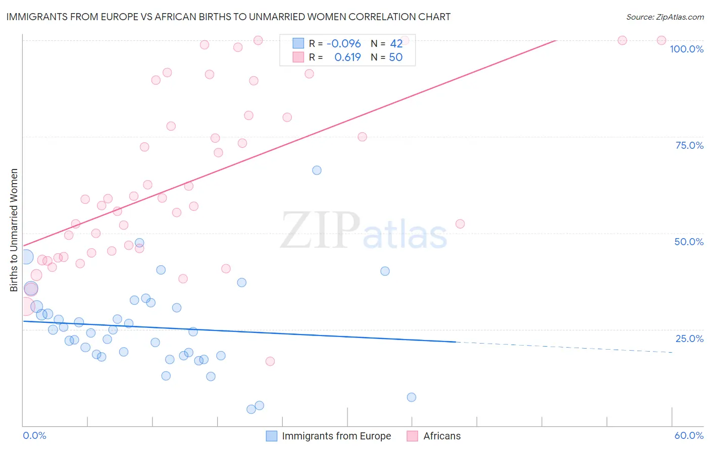 Immigrants from Europe vs African Births to Unmarried Women