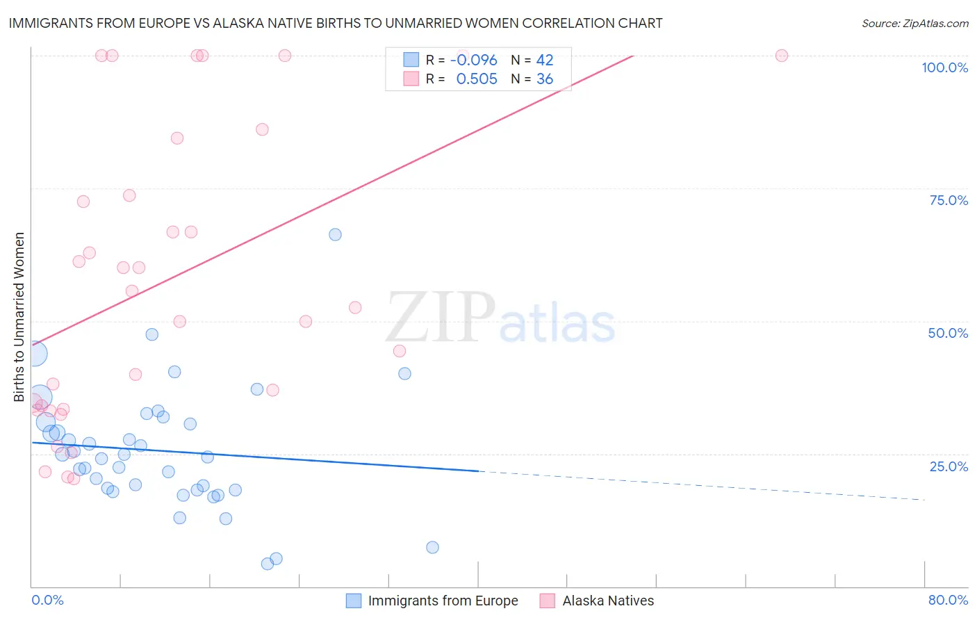 Immigrants from Europe vs Alaska Native Births to Unmarried Women