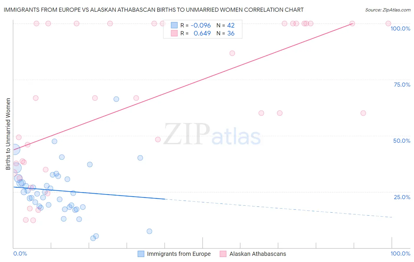 Immigrants from Europe vs Alaskan Athabascan Births to Unmarried Women