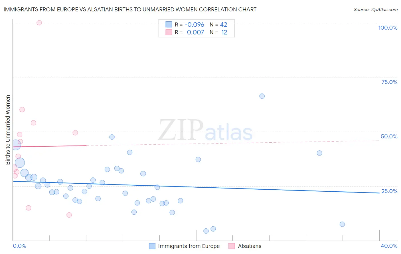 Immigrants from Europe vs Alsatian Births to Unmarried Women