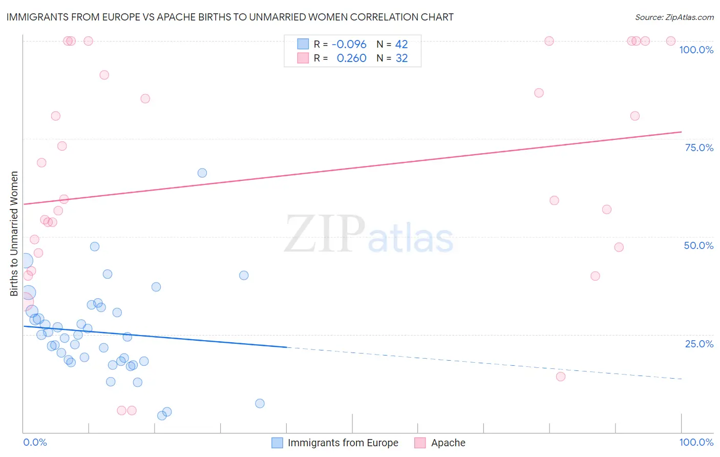 Immigrants from Europe vs Apache Births to Unmarried Women