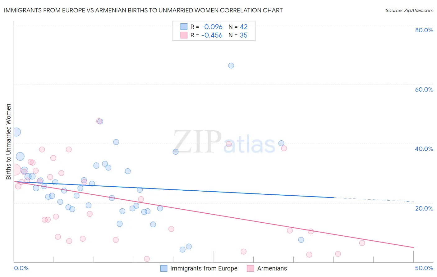 Immigrants from Europe vs Armenian Births to Unmarried Women