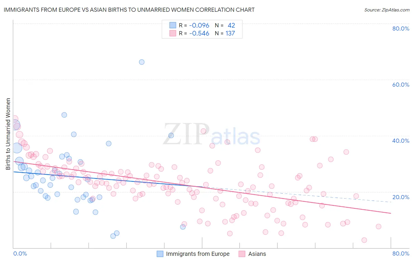 Immigrants from Europe vs Asian Births to Unmarried Women
