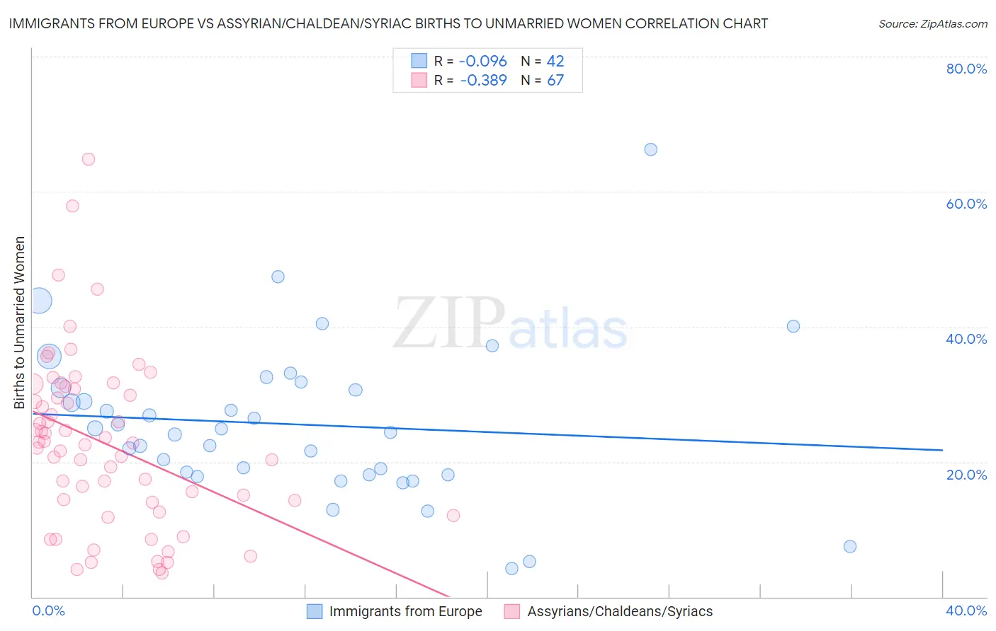 Immigrants from Europe vs Assyrian/Chaldean/Syriac Births to Unmarried Women