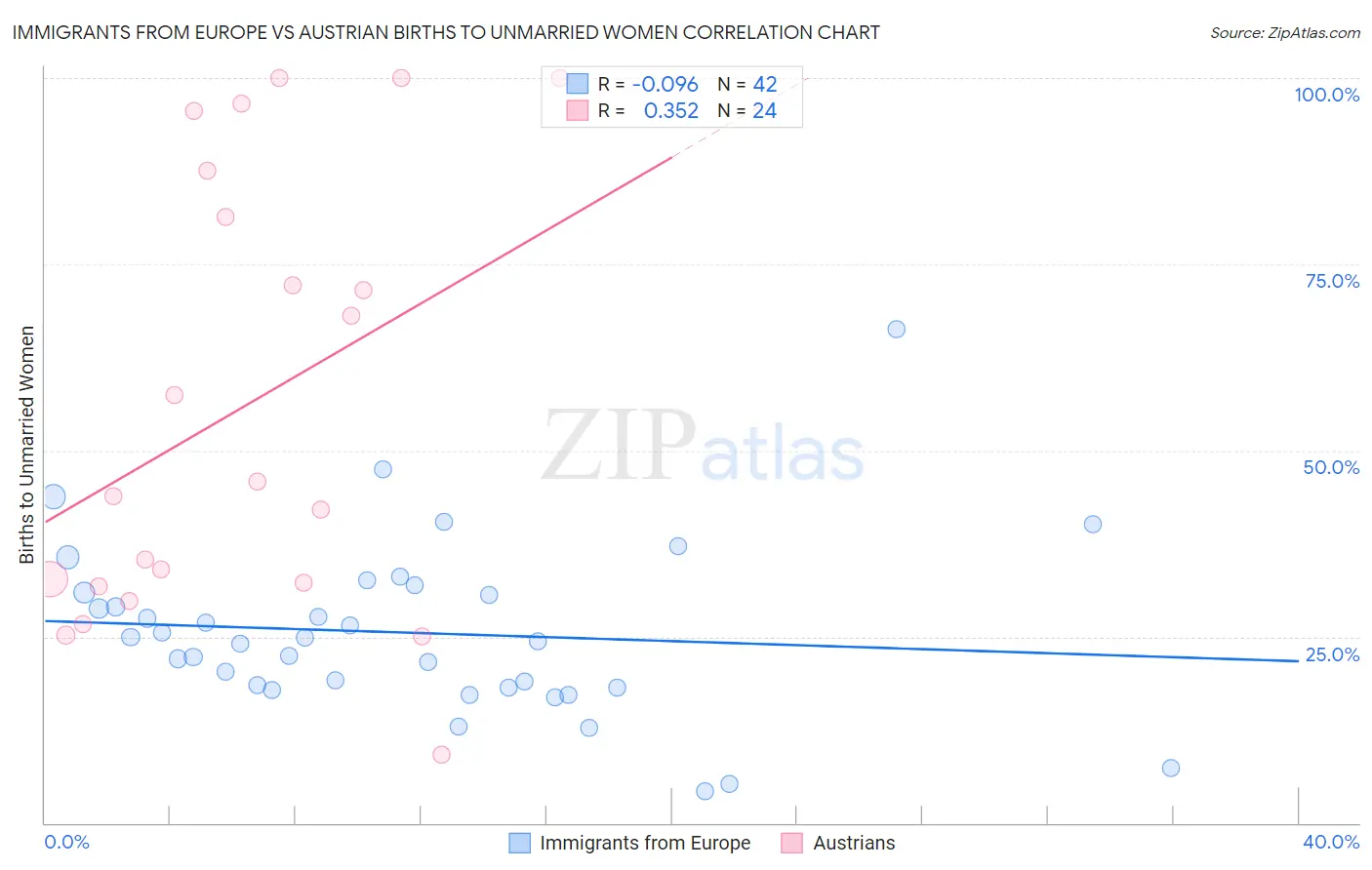 Immigrants from Europe vs Austrian Births to Unmarried Women