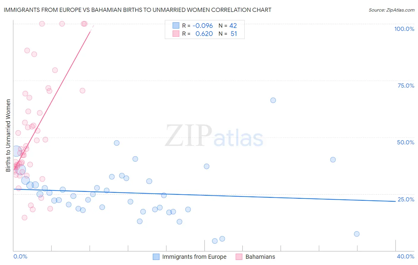 Immigrants from Europe vs Bahamian Births to Unmarried Women