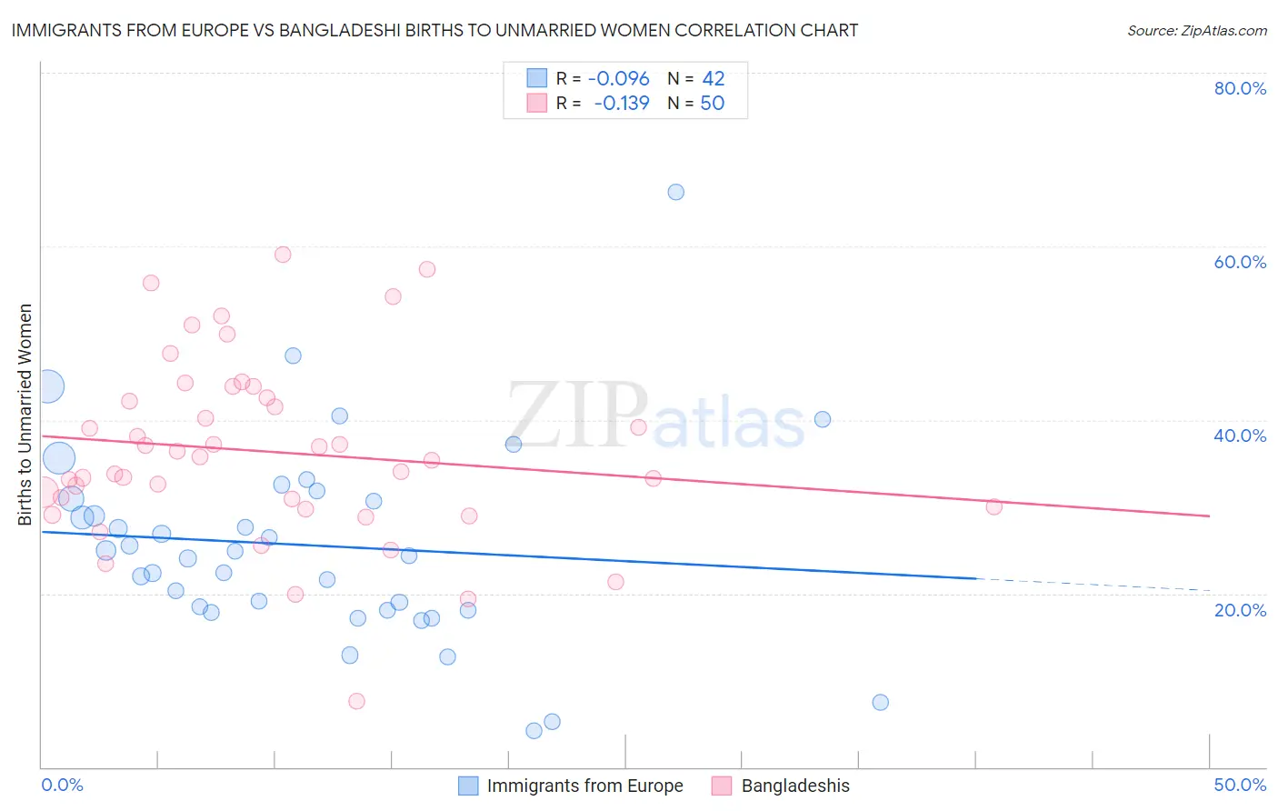 Immigrants from Europe vs Bangladeshi Births to Unmarried Women