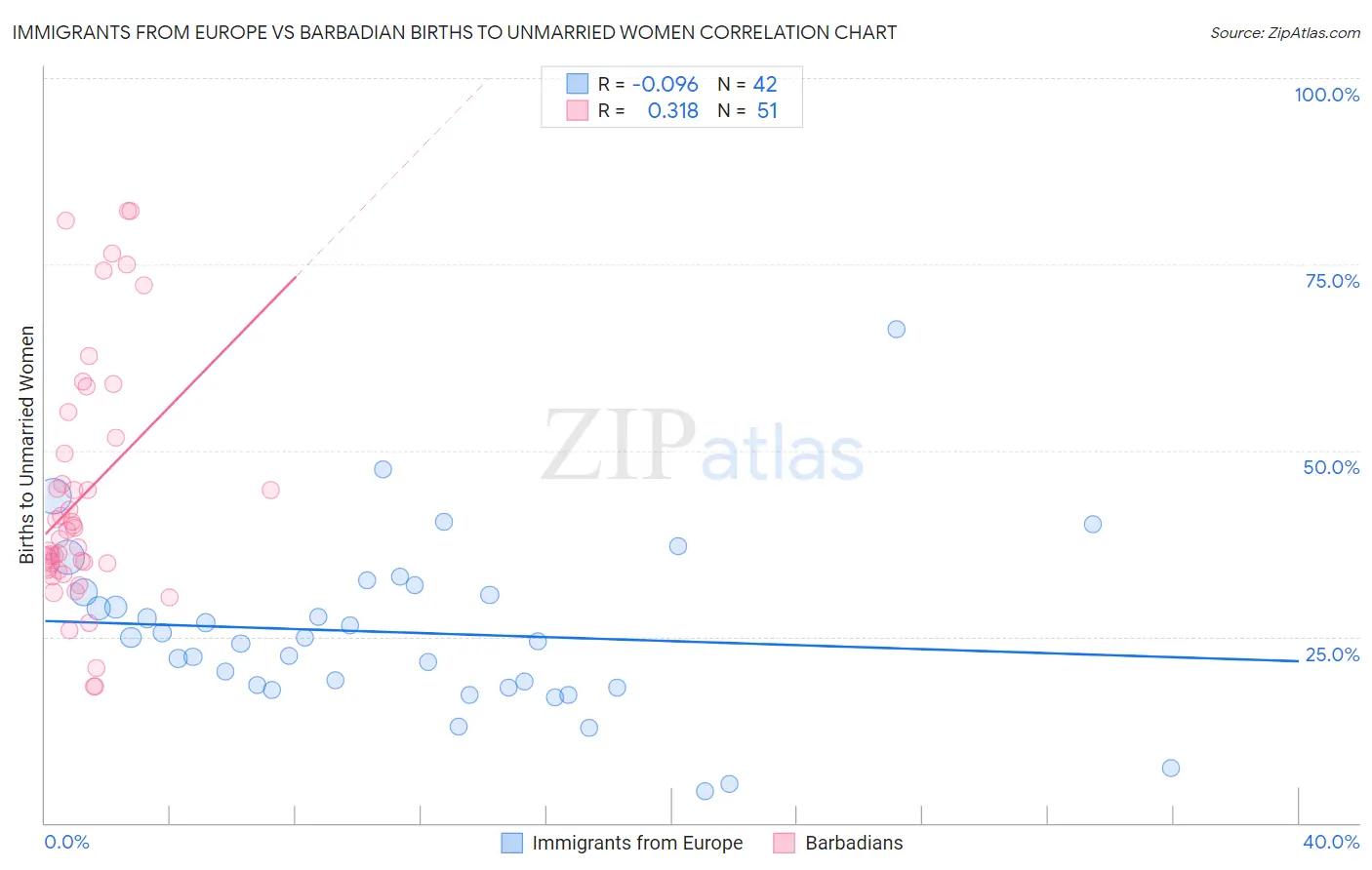 Immigrants from Europe vs Barbadian Births to Unmarried Women
