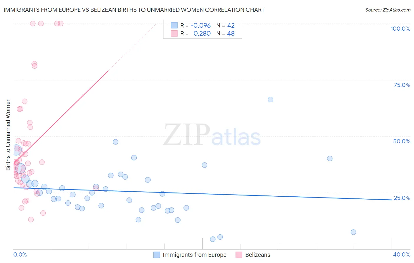 Immigrants from Europe vs Belizean Births to Unmarried Women