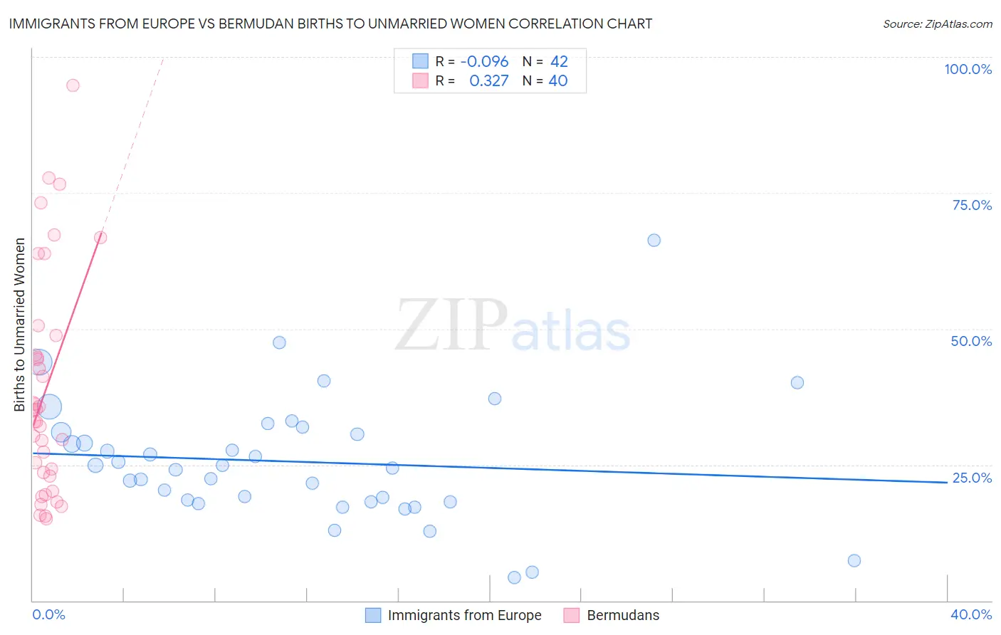 Immigrants from Europe vs Bermudan Births to Unmarried Women
