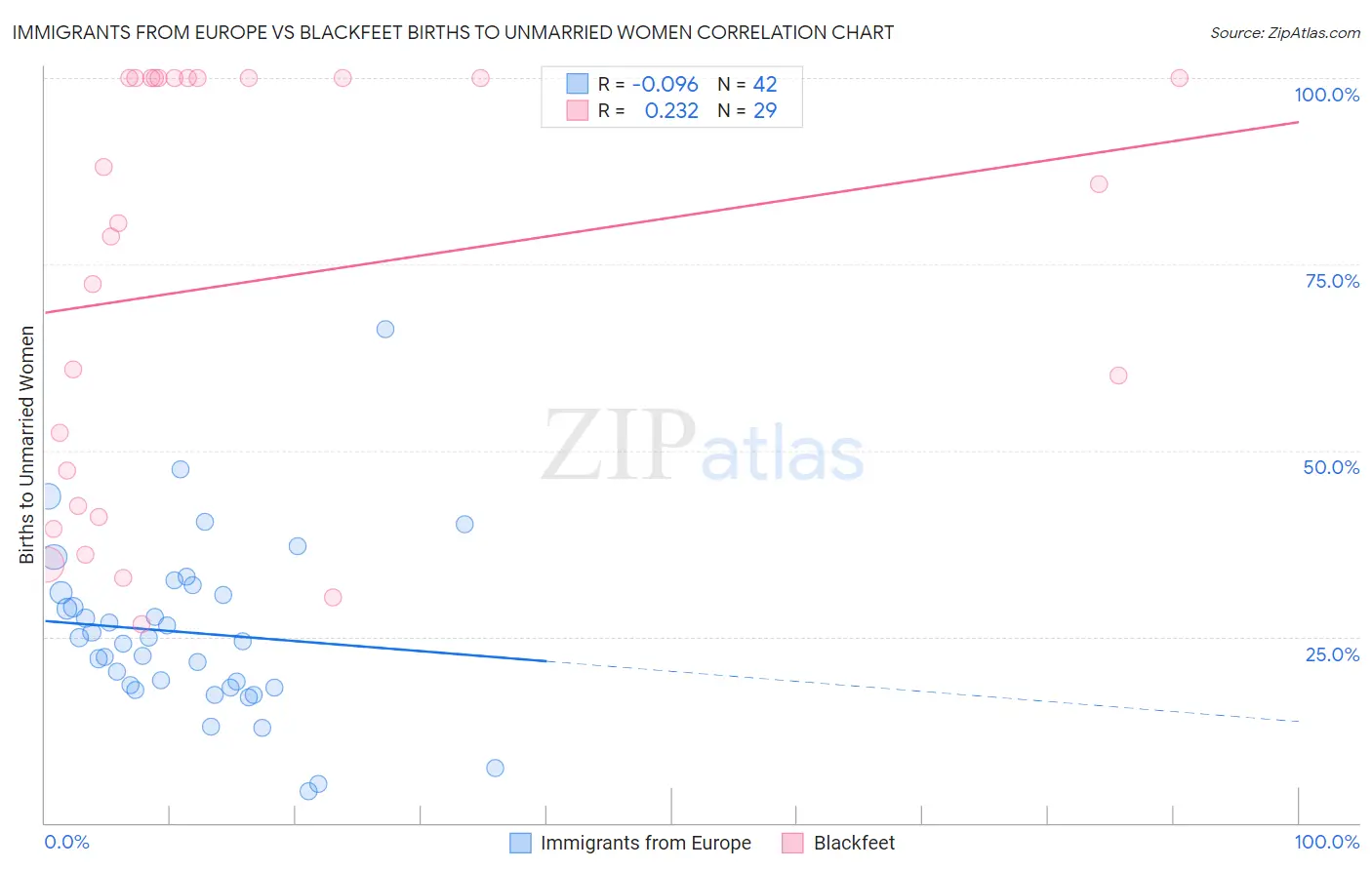 Immigrants from Europe vs Blackfeet Births to Unmarried Women