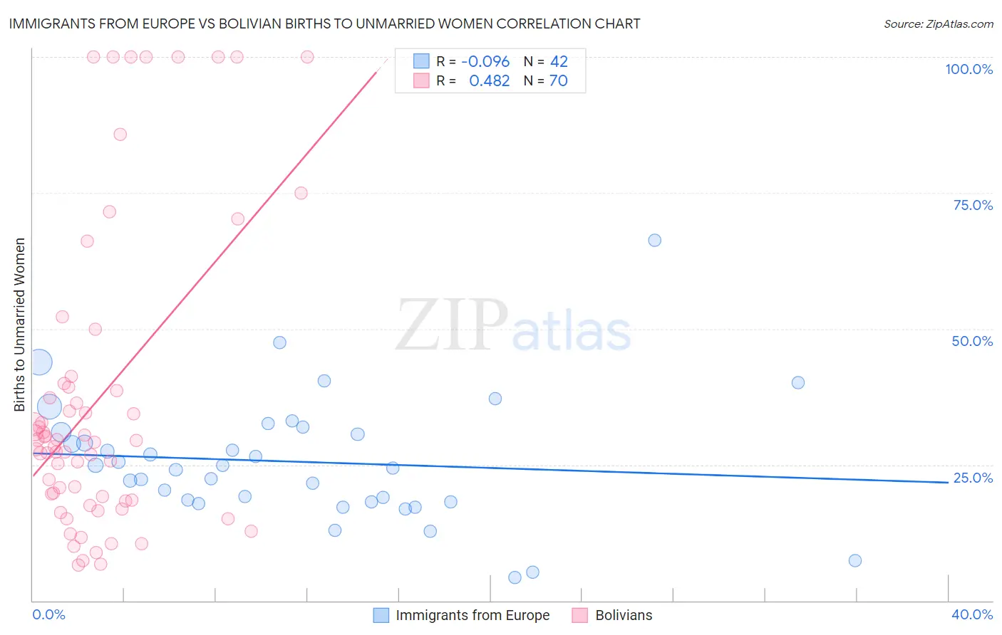 Immigrants from Europe vs Bolivian Births to Unmarried Women