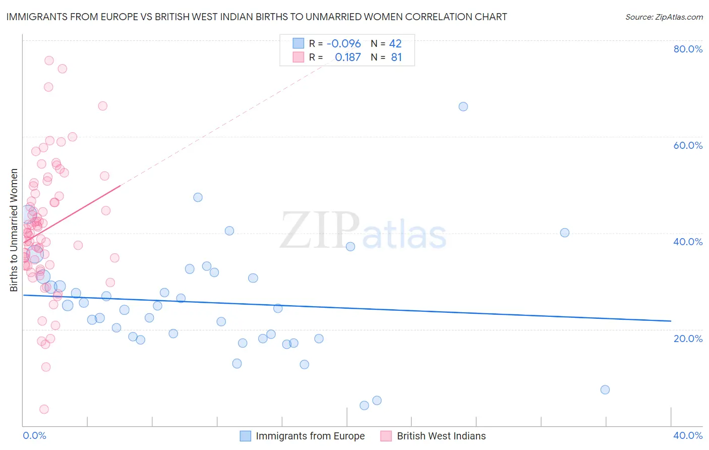 Immigrants from Europe vs British West Indian Births to Unmarried Women