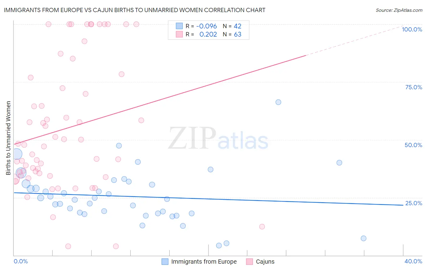 Immigrants from Europe vs Cajun Births to Unmarried Women