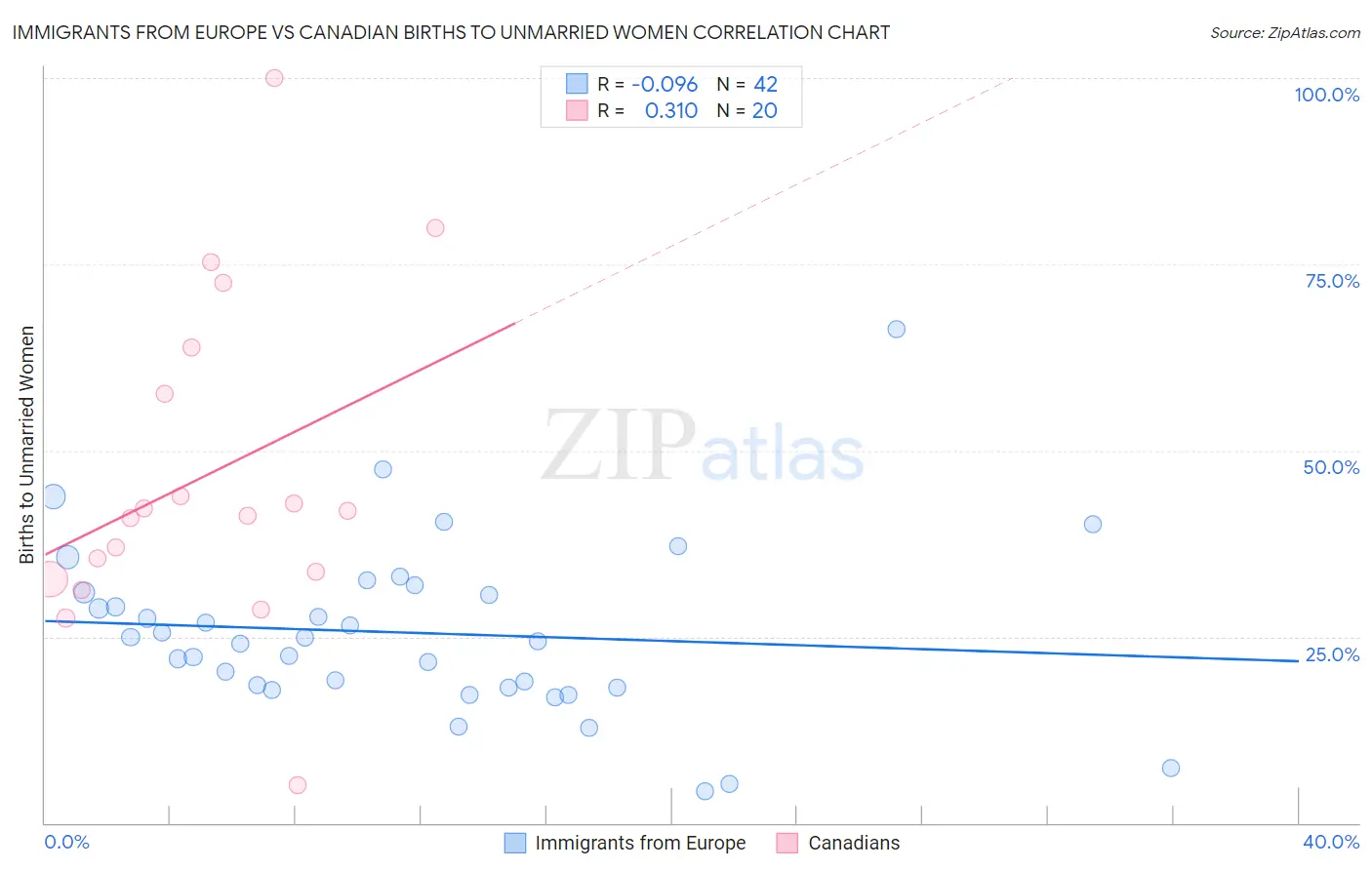 Immigrants from Europe vs Canadian Births to Unmarried Women