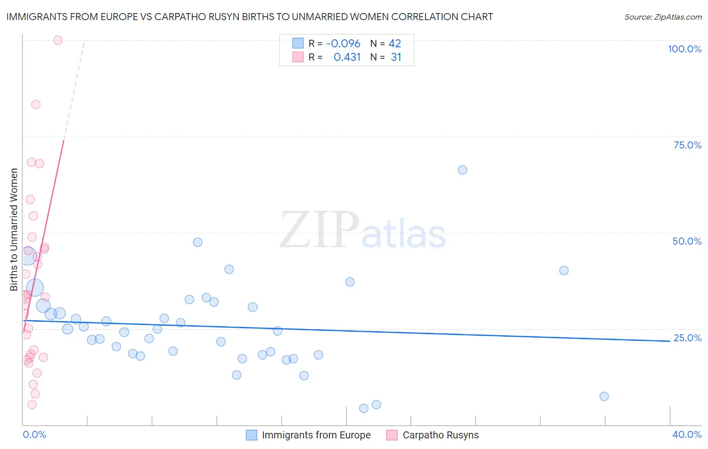 Immigrants from Europe vs Carpatho Rusyn Births to Unmarried Women