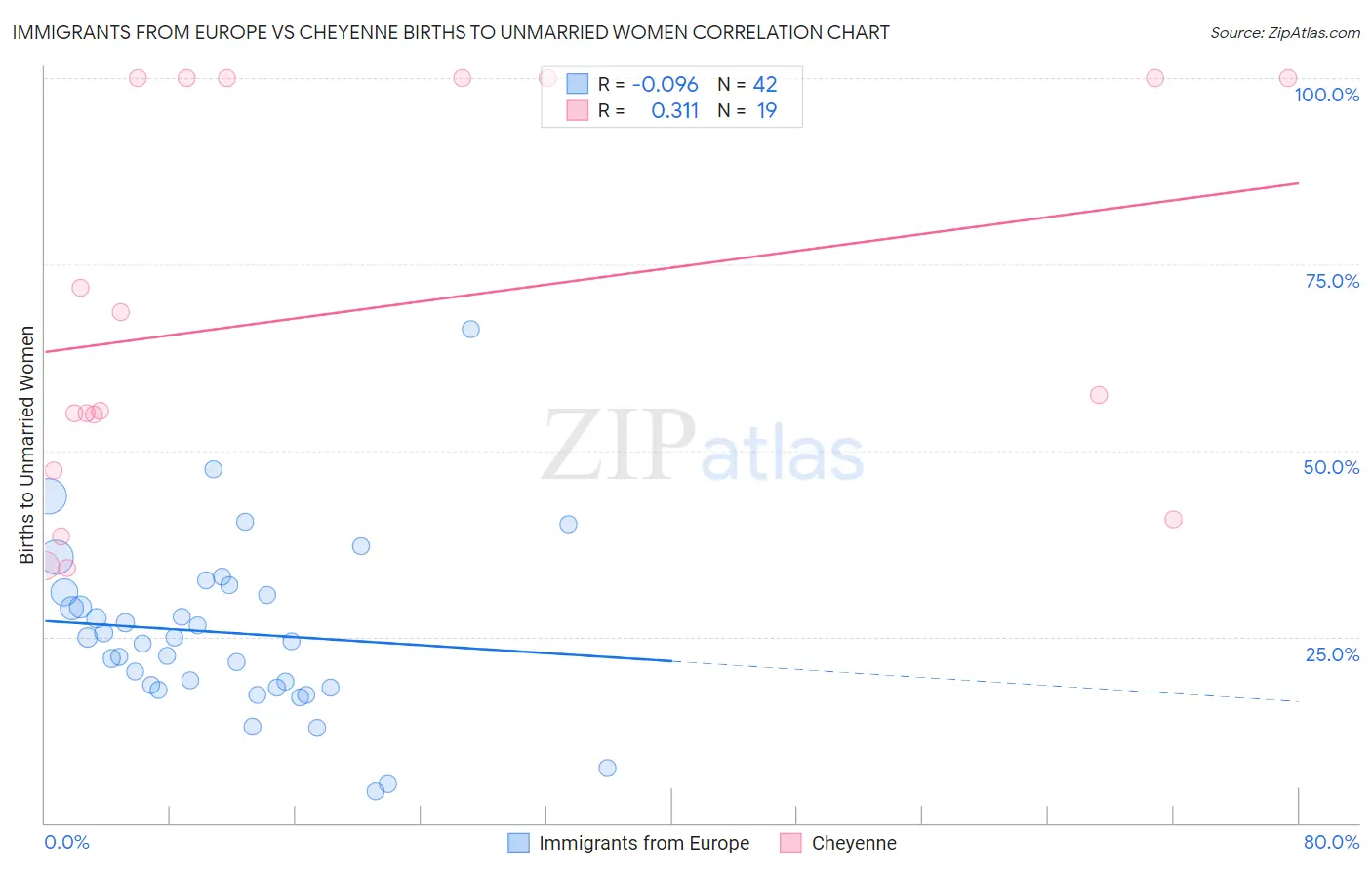 Immigrants from Europe vs Cheyenne Births to Unmarried Women