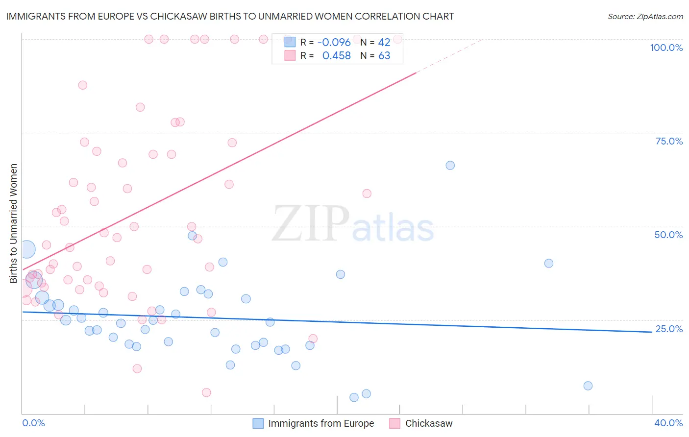 Immigrants from Europe vs Chickasaw Births to Unmarried Women