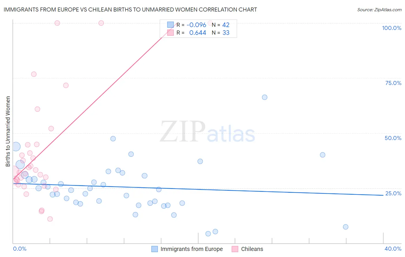 Immigrants from Europe vs Chilean Births to Unmarried Women
