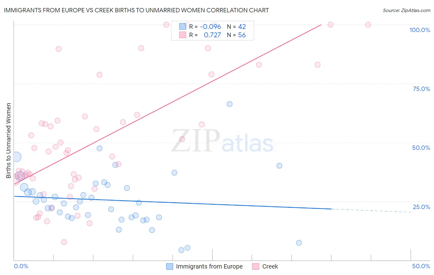 Immigrants from Europe vs Creek Births to Unmarried Women