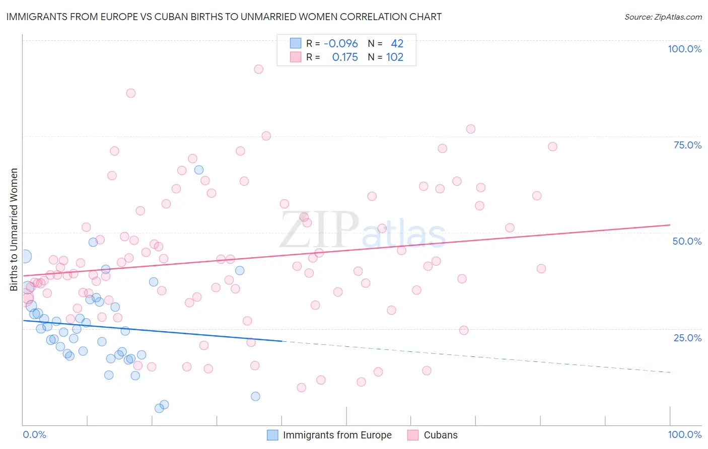 Immigrants from Europe vs Cuban Births to Unmarried Women