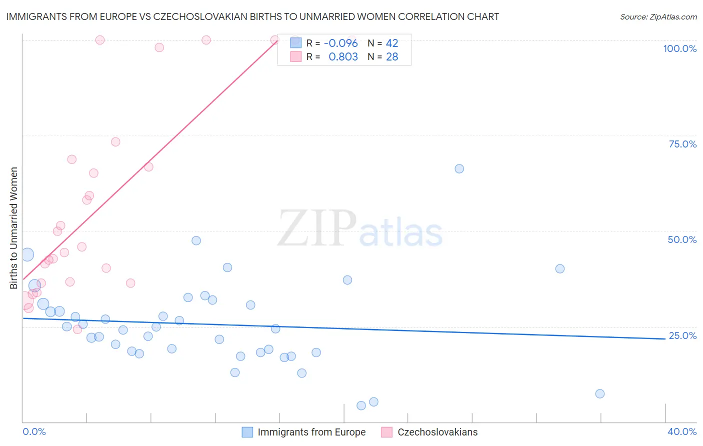 Immigrants from Europe vs Czechoslovakian Births to Unmarried Women