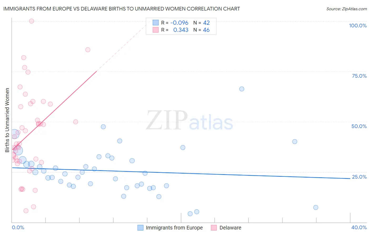 Immigrants from Europe vs Delaware Births to Unmarried Women