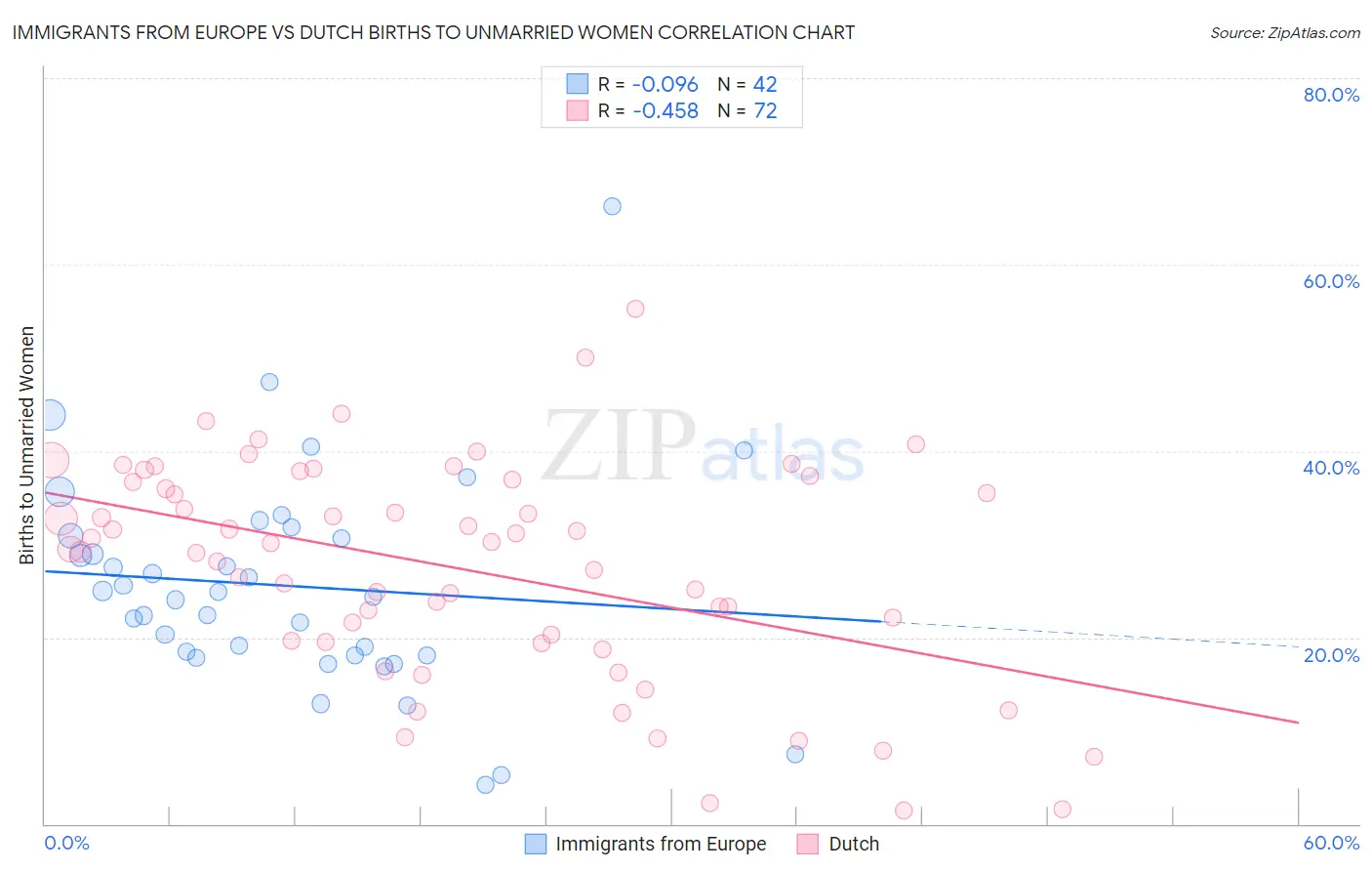 Immigrants from Europe vs Dutch Births to Unmarried Women