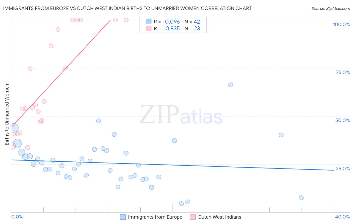 Immigrants from Europe vs Dutch West Indian Births to Unmarried Women