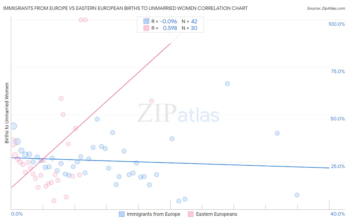 Immigrants from Europe vs Eastern European Births to Unmarried Women