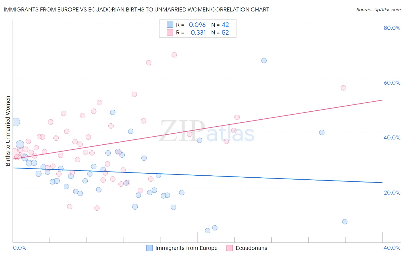 Immigrants from Europe vs Ecuadorian Births to Unmarried Women