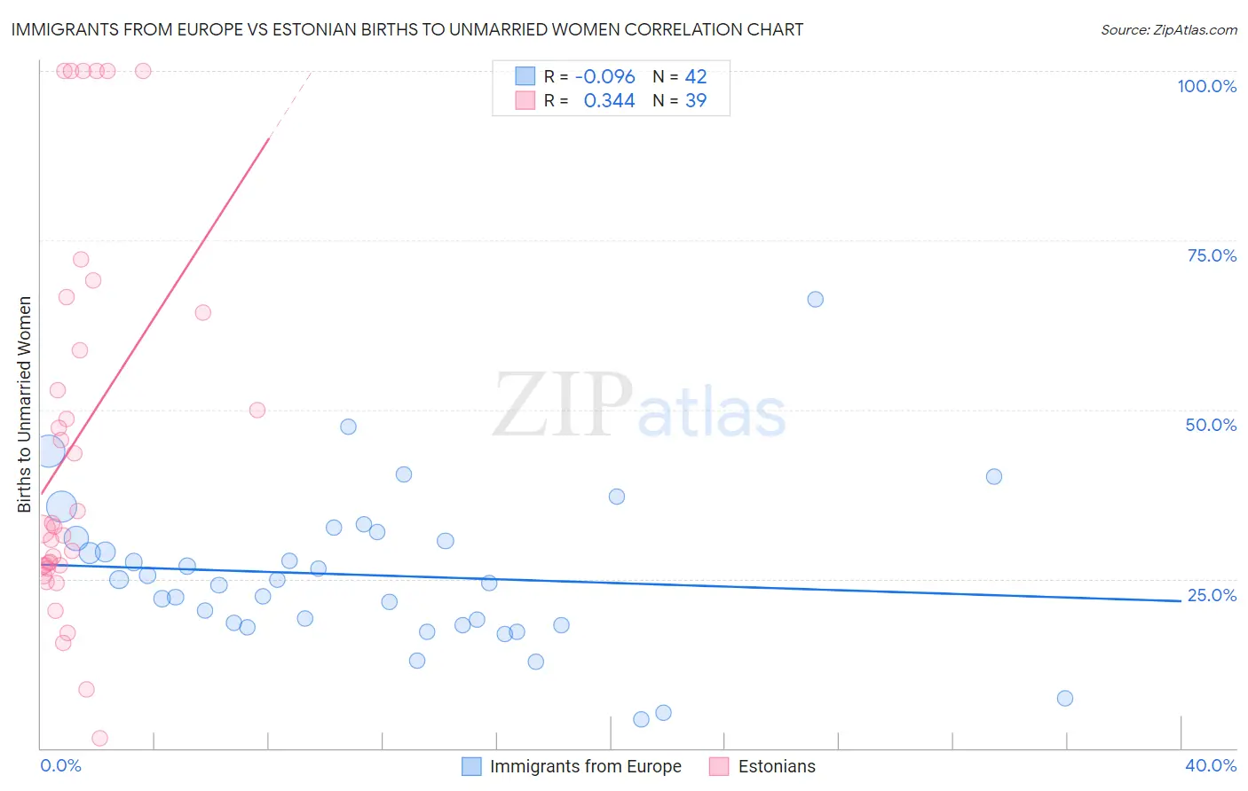 Immigrants from Europe vs Estonian Births to Unmarried Women