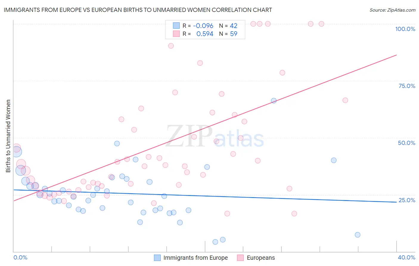 Immigrants from Europe vs European Births to Unmarried Women