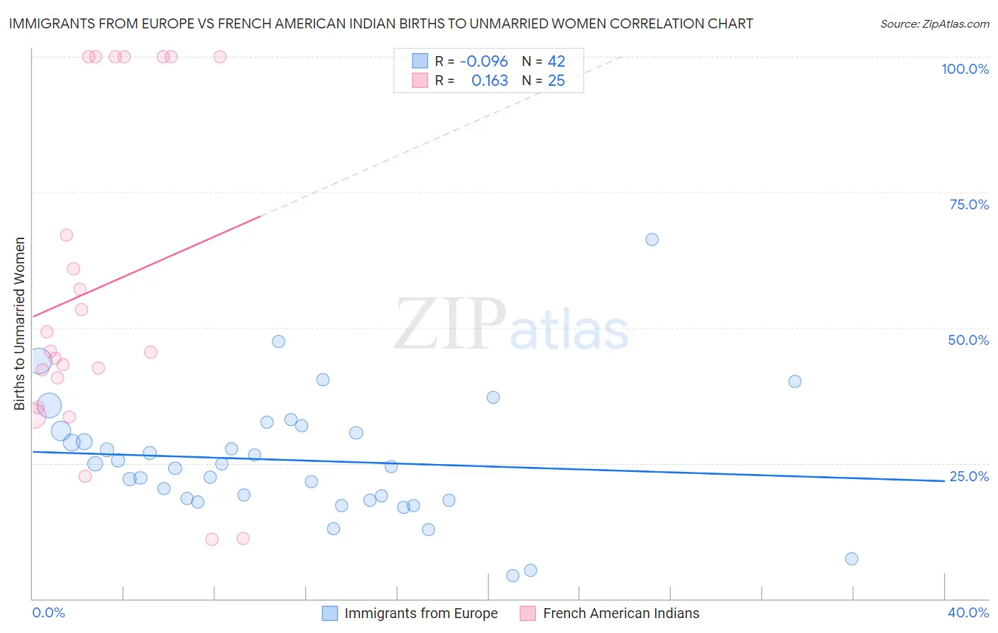Immigrants from Europe vs French American Indian Births to Unmarried Women