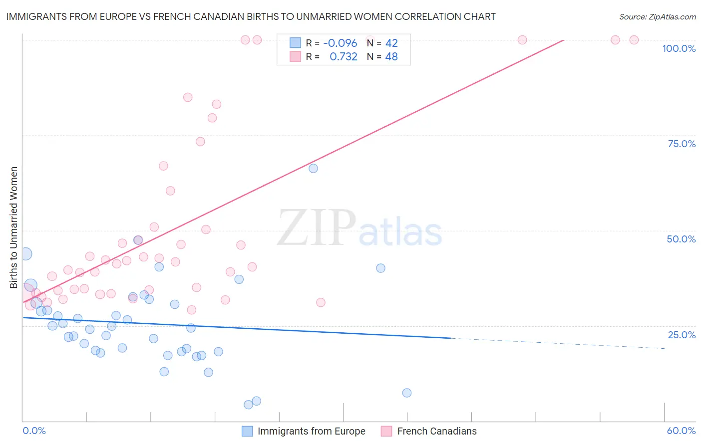 Immigrants from Europe vs French Canadian Births to Unmarried Women