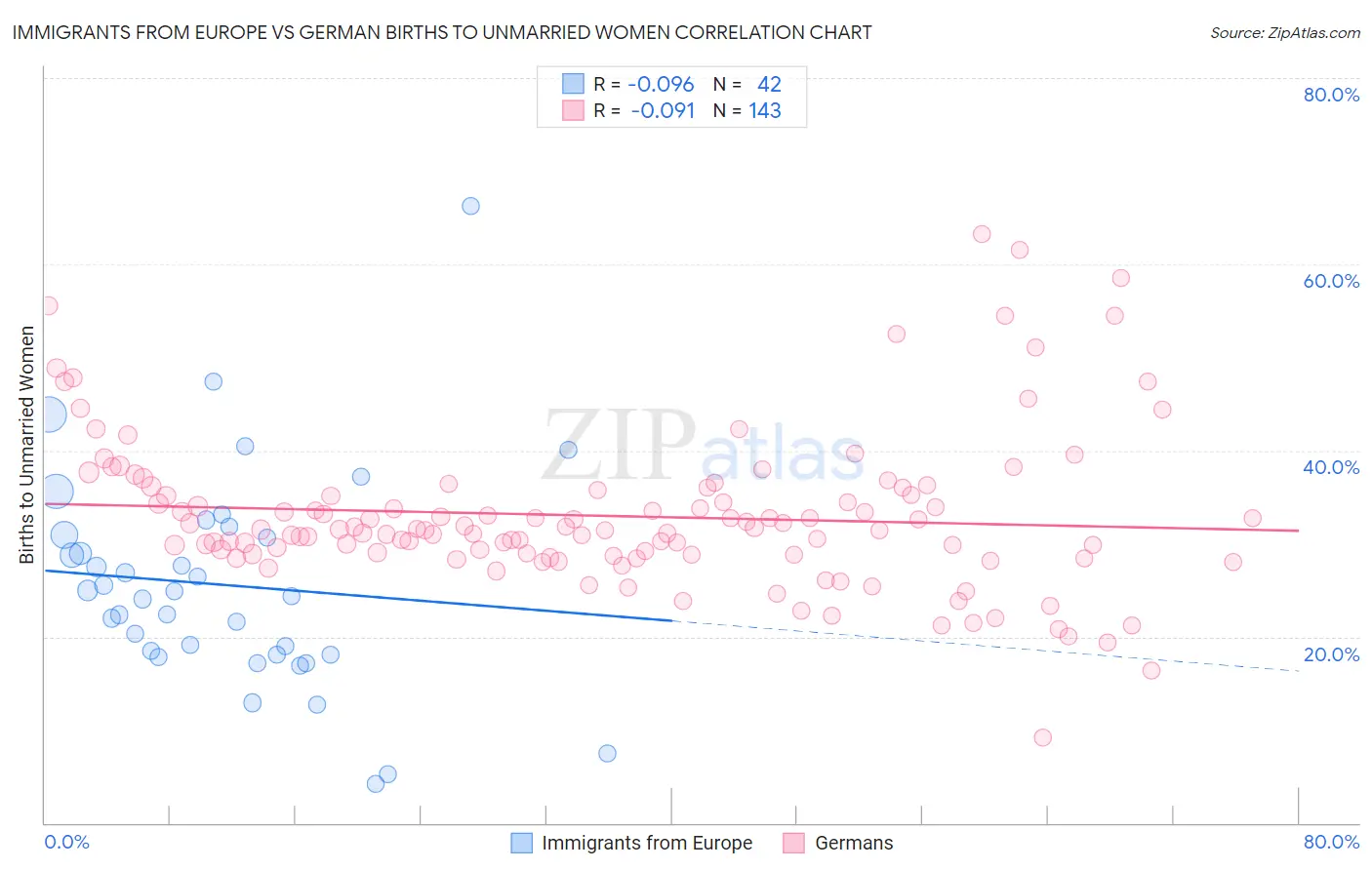 Immigrants from Europe vs German Births to Unmarried Women