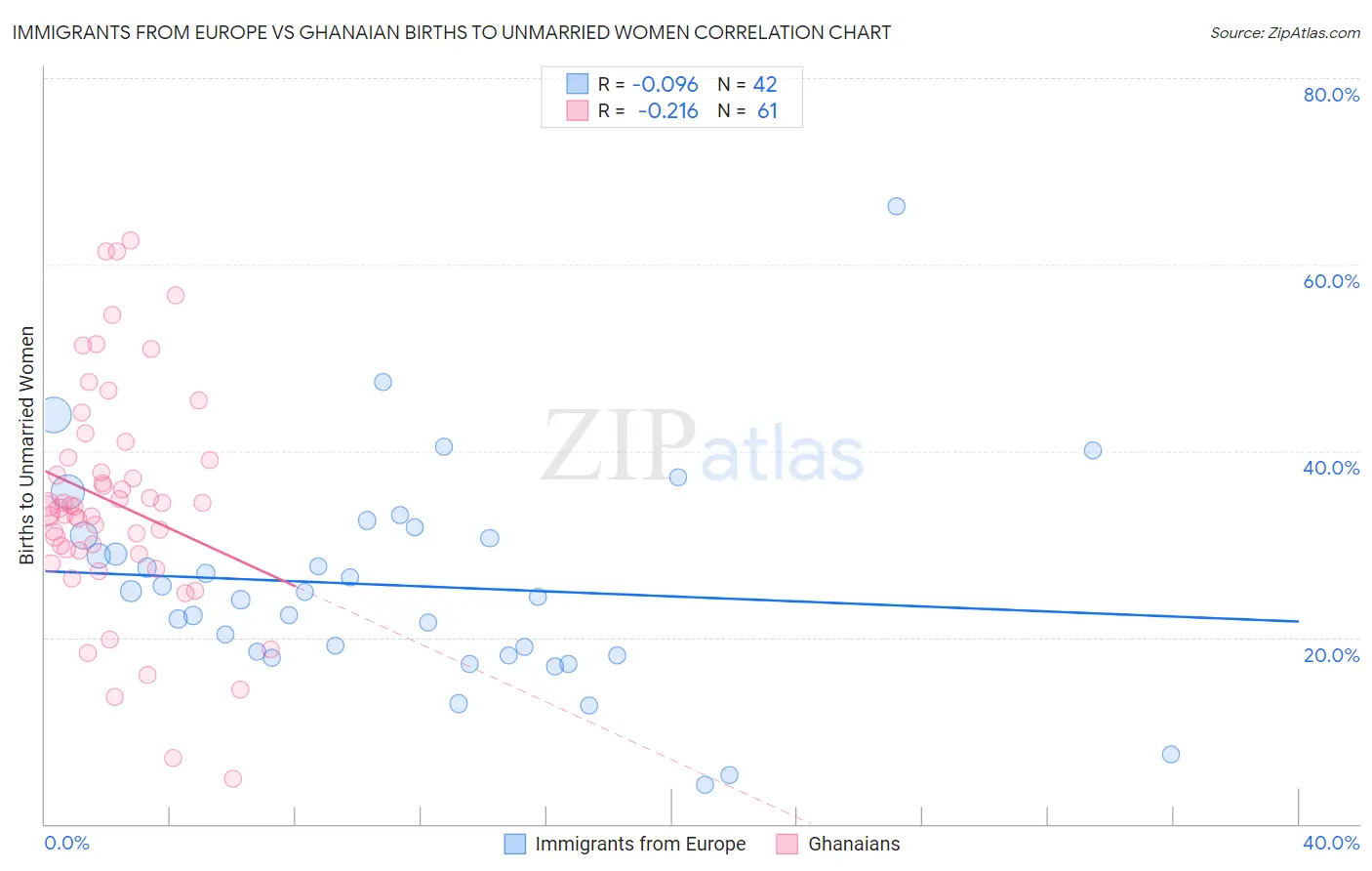 Immigrants from Europe vs Ghanaian Births to Unmarried Women