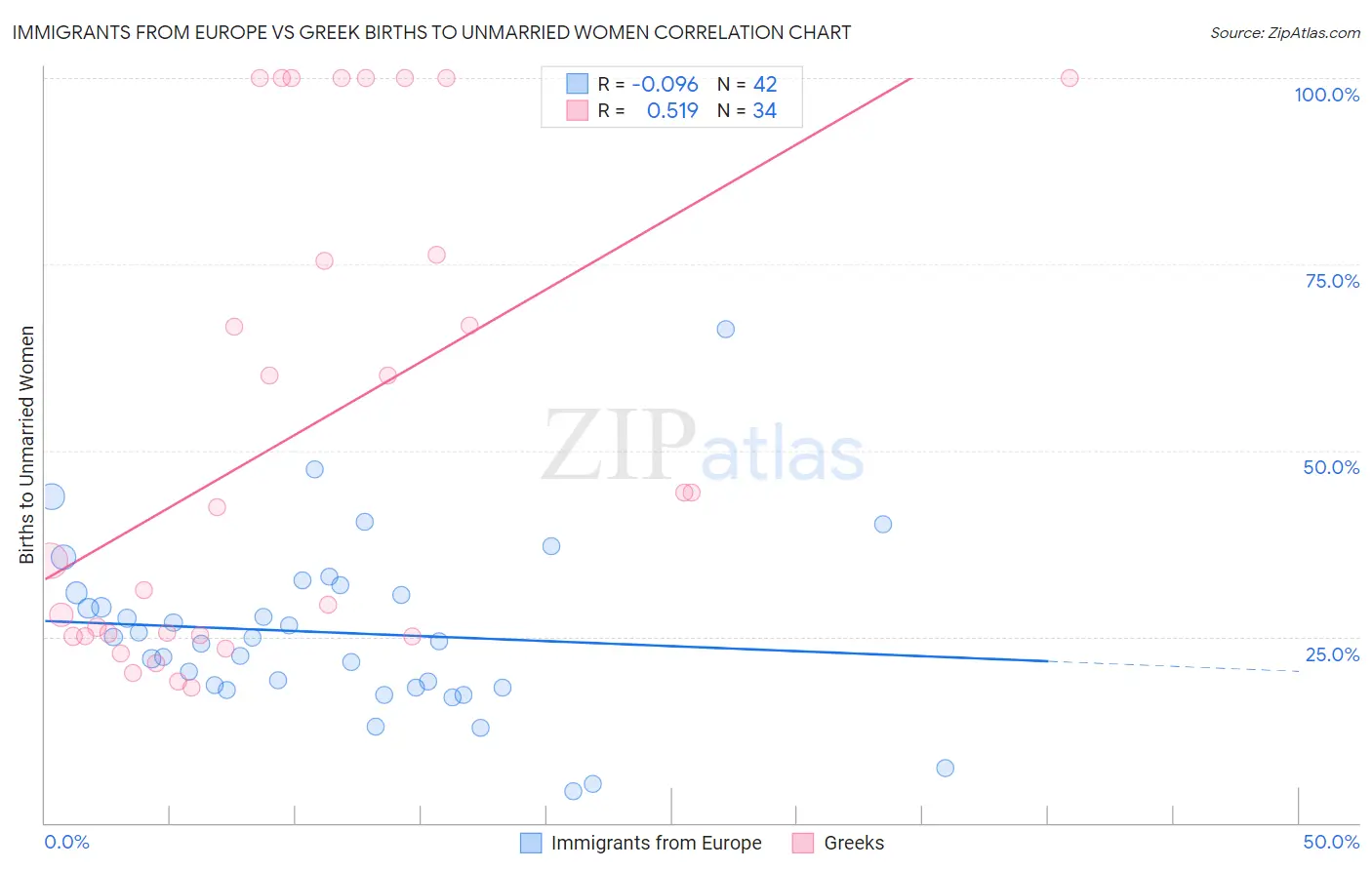 Immigrants from Europe vs Greek Births to Unmarried Women